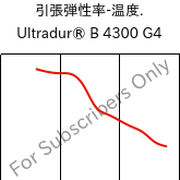  引張弾性率-温度. , Ultradur® B 4300 G4, PBT-GF20, BASF