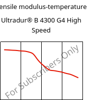 Tensile modulus-temperature , Ultradur® B 4300 G4 High Speed, PBT-GF20, BASF