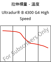 拉伸模量－温度 , Ultradur® B 4300 G4 High Speed, PBT-GF20, BASF