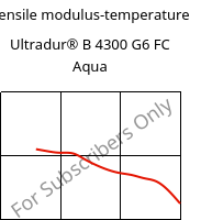 Tensile modulus-temperature , Ultradur® B 4300 G6 FC Aqua, PBT-GF30, BASF