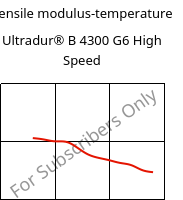 Tensile modulus-temperature , Ultradur® B 4300 G6 High Speed, PBT-GF30, BASF