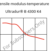 Tensile modulus-temperature , Ultradur® B 4300 K4, PBT-GB20, BASF