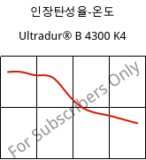 인장탄성율-온도 , Ultradur® B 4300 K4, PBT-GB20, BASF