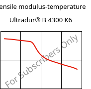 Tensile modulus-temperature , Ultradur® B 4300 K6, PBT-GB30, BASF
