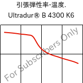  引張弾性率-温度. , Ultradur® B 4300 K6, PBT-GB30, BASF