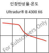 인장탄성율-온도 , Ultradur® B 4300 K6, PBT-GB30, BASF