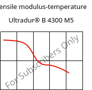 Tensile modulus-temperature , Ultradur® B 4300 M5, PBT-MF25, BASF