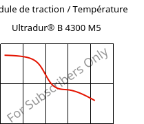 Module de traction / Température , Ultradur® B 4300 M5, PBT-MF25, BASF