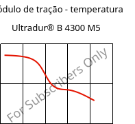 Módulo de tração - temperatura , Ultradur® B 4300 M5, PBT-MF25, BASF