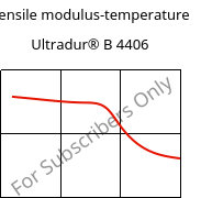 Tensile modulus-temperature , Ultradur® B 4406, PBT FR(17), BASF