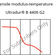 Tensile modulus-temperature , Ultradur® B 4406 G2, PBT-GF10 FR(17), BASF