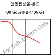인장탄성율-온도 , Ultradur® B 4406 G4, PBT-GF20 FR(17), BASF
