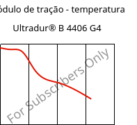 Módulo de tração - temperatura , Ultradur® B 4406 G4, PBT-GF20 FR(17), BASF