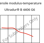 Tensile modulus-temperature , Ultradur® B 4406 G6, PBT-GF30 FR(17), BASF