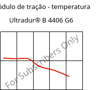 Módulo de tração - temperatura , Ultradur® B 4406 G6, PBT-GF30 FR(17), BASF