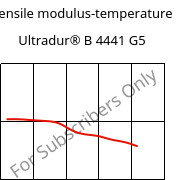 Tensile modulus-temperature , Ultradur® B 4441 G5, PBT-GF25 FR(40+30), BASF