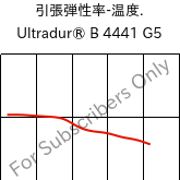  引張弾性率-温度. , Ultradur® B 4441 G5, PBT-GF25 FR(40+30), BASF