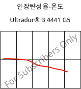 인장탄성율-온도 , Ultradur® B 4441 G5, PBT-GF25 FR(40+30), BASF