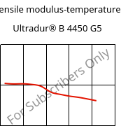 Tensile modulus-temperature , Ultradur® B 4450 G5, PBT-GF25 FR(53+30), BASF