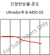 인장탄성율-온도 , Ultradur® B 4450 G5, PBT-GF25 FR(53+30), BASF