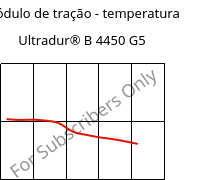 Módulo de tração - temperatura , Ultradur® B 4450 G5, PBT-GF25 FR(53+30), BASF