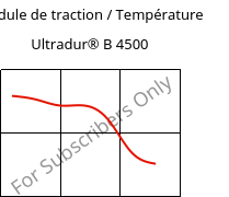 Module de traction / Température , Ultradur® B 4500, PBT, BASF