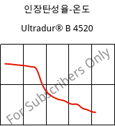 인장탄성율-온도 , Ultradur® B 4520, PBT, BASF