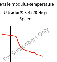 Tensile modulus-temperature , Ultradur® B 4520 High Speed, PBT, BASF