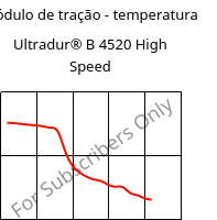 Módulo de tração - temperatura , Ultradur® B 4520 High Speed, PBT, BASF