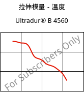拉伸模量－温度 , Ultradur® B 4560, PBT, BASF