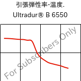  引張弾性率-温度. , Ultradur® B 6550, PBT, BASF