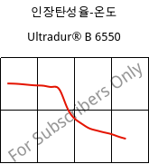 인장탄성율-온도 , Ultradur® B 6550, PBT, BASF