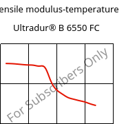 Tensile modulus-temperature , Ultradur® B 6550 FC, PBT, BASF