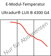E-Modul-Temperatur , Ultradur® LUX B 4300 G4, PBT-GF20, BASF
