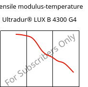Tensile modulus-temperature , Ultradur® LUX B 4300 G4, PBT-GF20, BASF