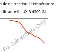 Module de traction / Température , Ultradur® LUX B 4300 G4, PBT-GF20, BASF