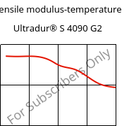 Tensile modulus-temperature , Ultradur® S 4090 G2, (PBT+ASA+PET)-GF10, BASF