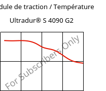 Module de traction / Température , Ultradur® S 4090 G2, (PBT+ASA+PET)-GF10, BASF