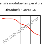 Tensile modulus-temperature , Ultradur® S 4090 G4, (PBT+ASA+PET)-GF20, BASF