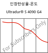 인장탄성율-온도 , Ultradur® S 4090 G4, (PBT+ASA+PET)-GF20, BASF
