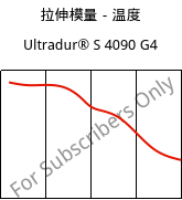 拉伸模量－温度 , Ultradur® S 4090 G4, (PBT+ASA+PET)-GF20, BASF