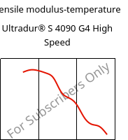 Tensile modulus-temperature , Ultradur® S 4090 G4 High Speed, (PBT+ASA+PET)-GF20, BASF