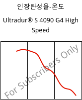 인장탄성율-온도 , Ultradur® S 4090 G4 High Speed, (PBT+ASA+PET)-GF20, BASF