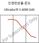 인장탄성율-온도 , Ultradur® S 4090 G4X, (PBT+ASA)-GF20, BASF