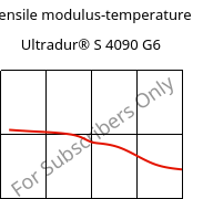 Tensile modulus-temperature , Ultradur® S 4090 G6, (PBT+ASA+PET)-GF30, BASF