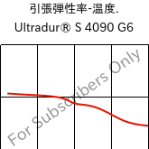  引張弾性率-温度. , Ultradur® S 4090 G6, (PBT+ASA+PET)-GF30, BASF