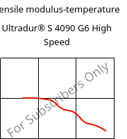 Tensile modulus-temperature , Ultradur® S 4090 G6 High Speed, (PBT+ASA+PET)-GF30, BASF