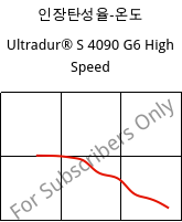 인장탄성율-온도 , Ultradur® S 4090 G6 High Speed, (PBT+ASA+PET)-GF30, BASF