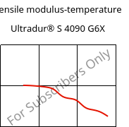 Tensile modulus-temperature , Ultradur® S 4090 G6X, (PBT+ASA)-GF30, BASF