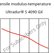 Tensile modulus-temperature , Ultradur® S 4090 GX, (PBT+ASA)-GF14, BASF